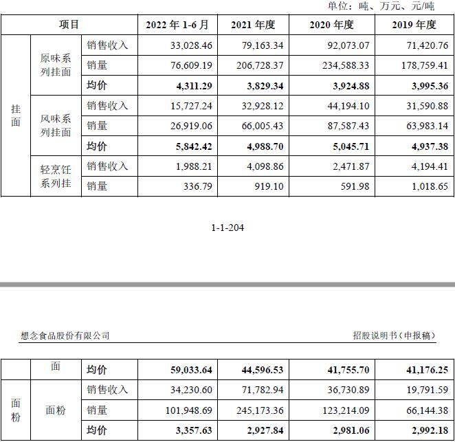 想念食品挂面和面粉售价上涨，销售费用远超研发投入