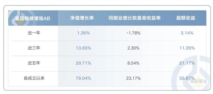 代表作近一年排名前8%，富国稳健增强基金经理俞晓斌如何看待后市？