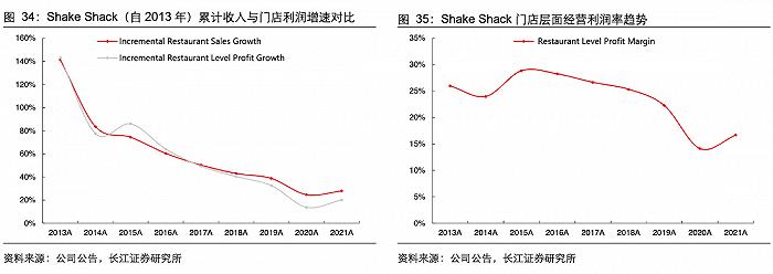 加码中国市场的“汉堡特斯拉”Shake Shack，能成为下一个星巴克吗？