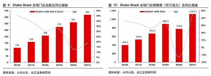 加码中国市场的“汉堡特斯拉”Shake Shack，能成为下一个星巴克吗？