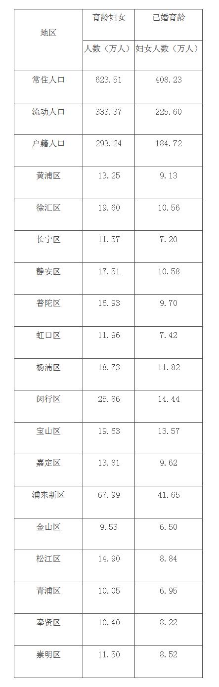 去年上海户籍人口一孩率73.8%、二孩率24.34%，平均初育年龄30.36岁