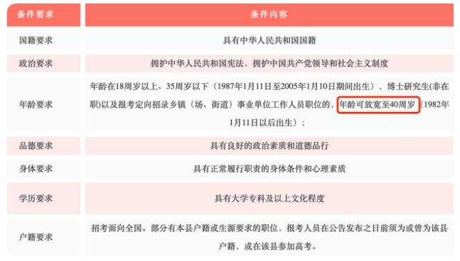 好消息！10省份放宽报考公务员35岁年龄限制