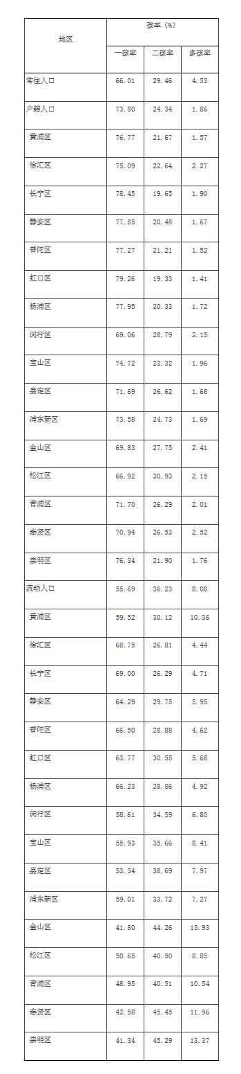 去年上海户籍人口一孩率73.8%、二孩率24.34%，平均初育年龄30.36岁