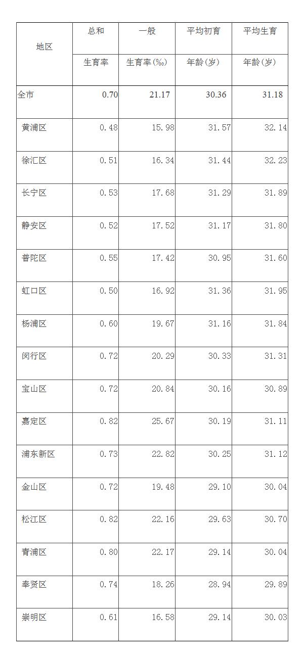 去年上海户籍人口一孩率73.8%、二孩率24.34%，平均初育年龄30.36岁