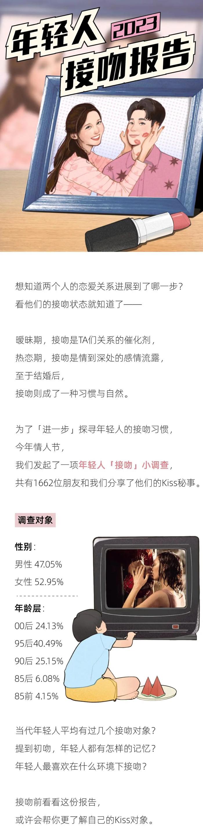 数据报告：2023年轻人接吻报告：每一个合格的95后，都至少亲过3个人（16页 | 附下载）