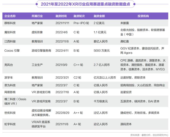 字节裁员，腾讯“撤退”，XR行业的发展全貌究竟怎样？丨2022年XR产业投资报告发布