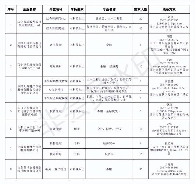 2023年济宁市高效农业、文化旅游、现代金融产业紧缺人才需求目录