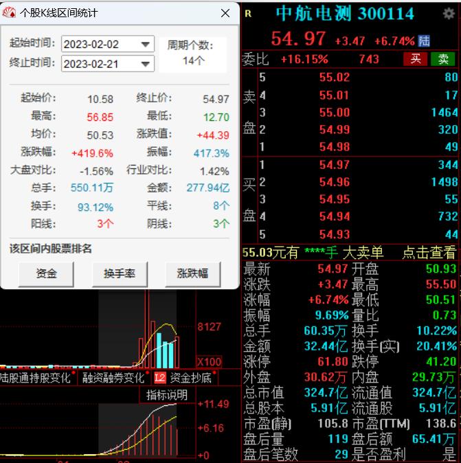 中航电测股东户数暴增116%，近14个交易日累计涨419.6%