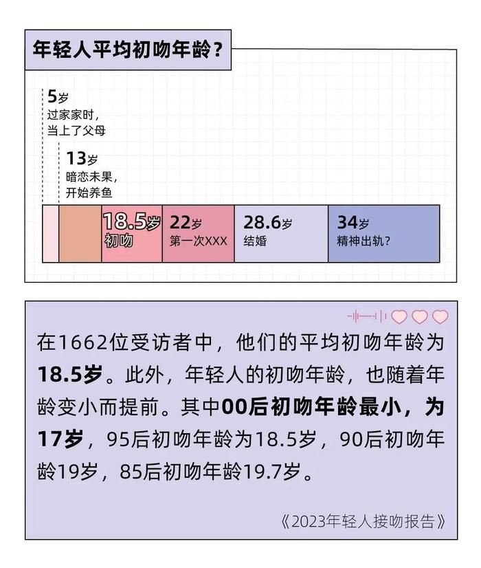 数据报告：2023年轻人接吻报告：每一个合格的95后，都至少亲过3个人（16页 | 附下载）