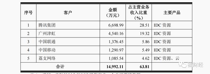 借ChatGPT东风上市，尚航科技募集近2倍净资产自建机柜，雷军投资圈里找客户