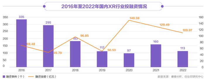 字节裁员，腾讯“撤退”，XR行业的发展全貌究竟怎样？丨2022年XR产业投资报告发布