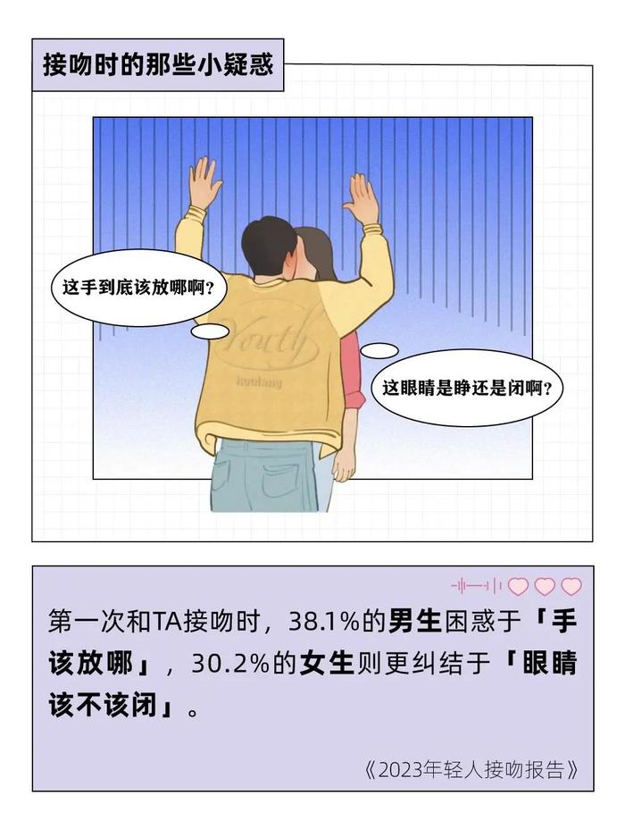 数据报告：2023年轻人接吻报告：每一个合格的95后，都至少亲过3个人（16页 | 附下载）