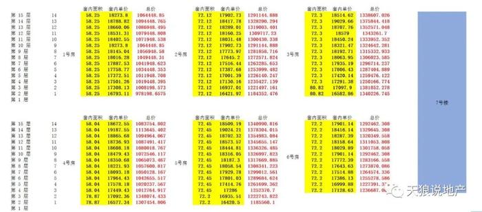 带你看房--您好渝北--渝北区环中央公园中海春华尚城（2023版）（附：首开小高层价格表）