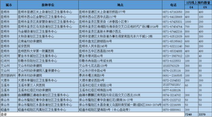 本周五可预约！云南新一批四价、九价HPV疫苗来了