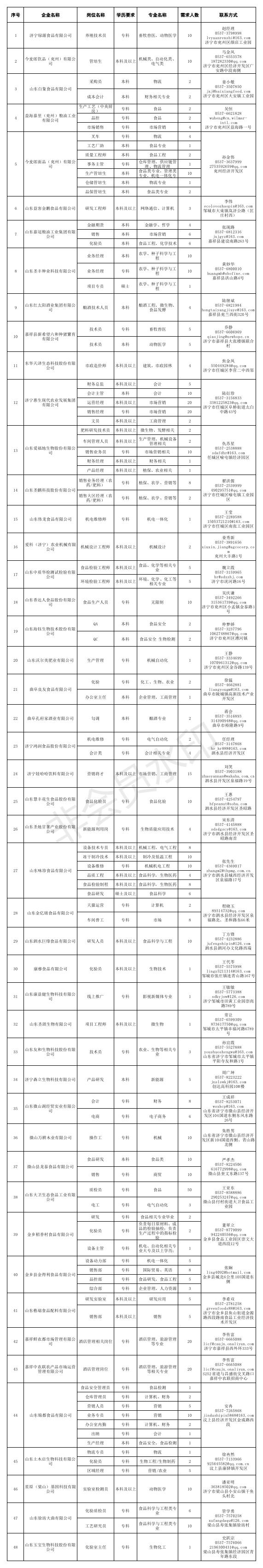 2023年济宁市高效农业、文化旅游、现代金融产业紧缺人才需求目录