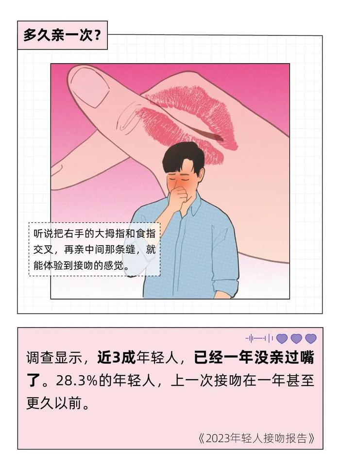 数据报告：2023年轻人接吻报告：每一个合格的95后，都至少亲过3个人（16页 | 附下载）