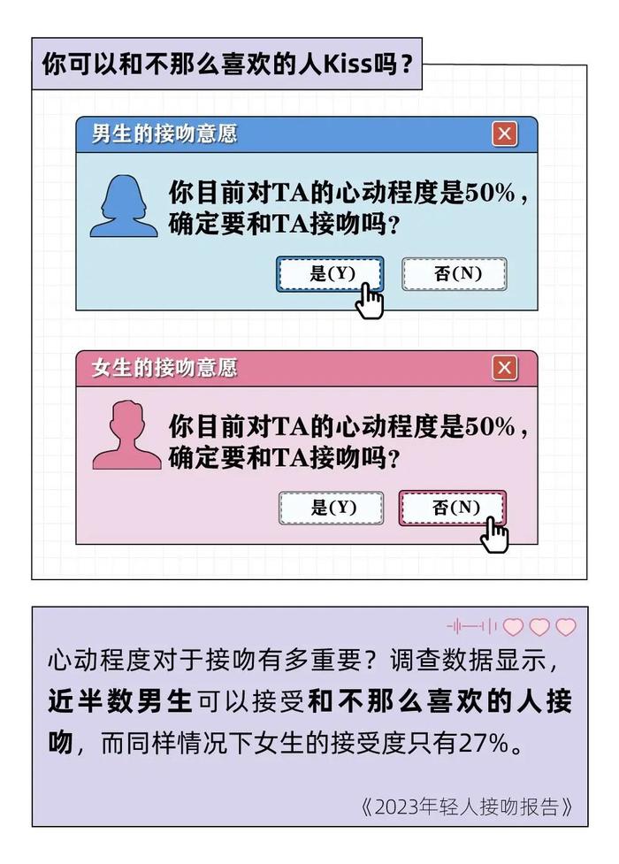 数据报告：2023年轻人接吻报告：每一个合格的95后，都至少亲过3个人（16页 | 附下载）