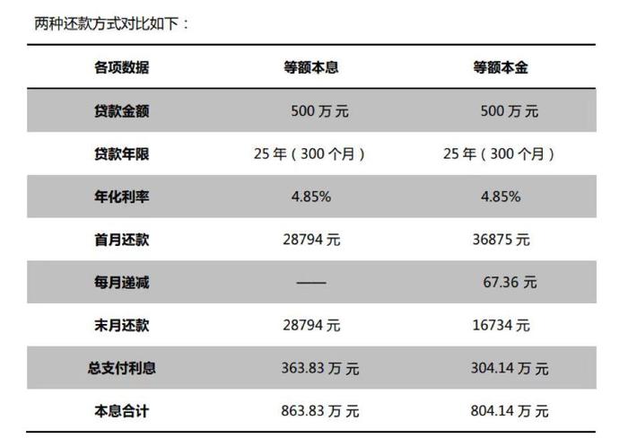 “还60万房贷利息57万”不实，看懂等额本金、等额本息如何选