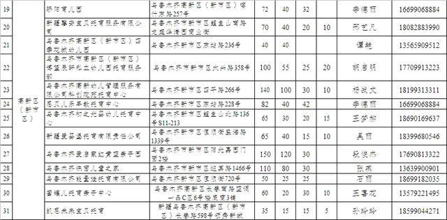 3岁以下宝宝托育去哪儿？乌鲁木齐市卫健委公示47家建成运行托育机构名单