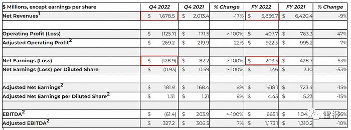 孩之宝的2022：全年净赚14亿，计划裁员1000人