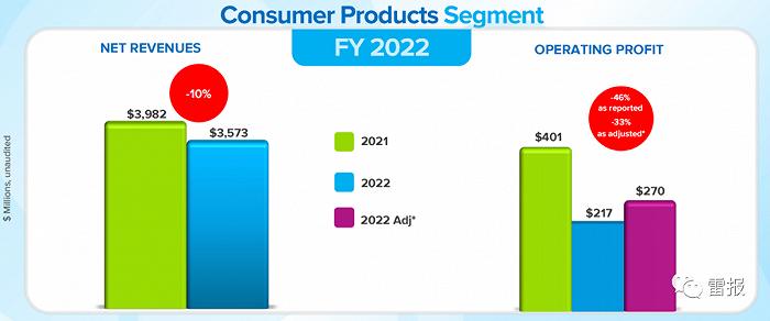 孩之宝的2022：全年净赚14亿，计划裁员1000人