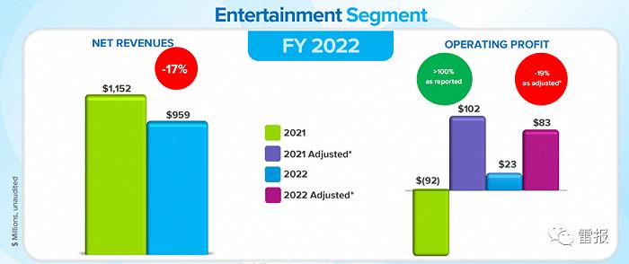 孩之宝的2022：全年净赚14亿，计划裁员1000人