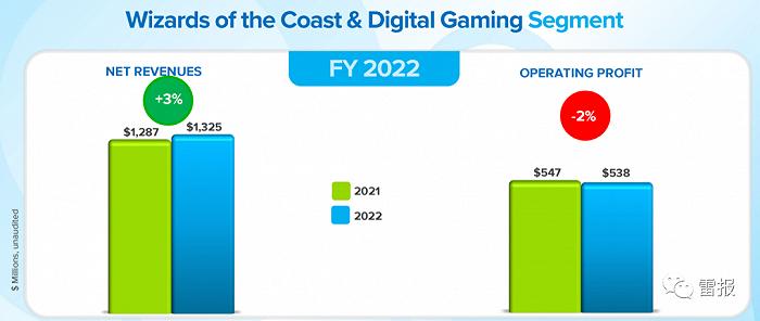 孩之宝的2022：全年净赚14亿，计划裁员1000人