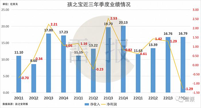 孩之宝的2022：全年净赚14亿，计划裁员1000人