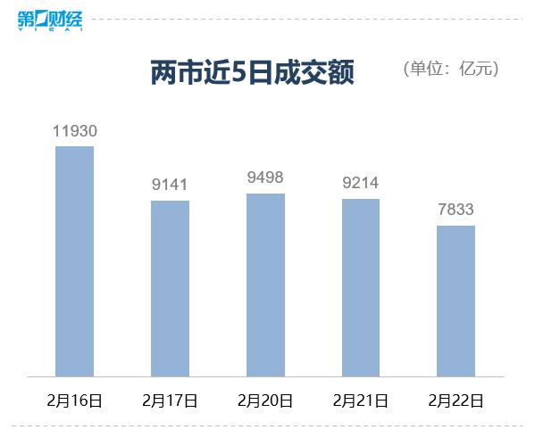 收盘丨沪指跌0.47%失守3300点 毫米波雷达板块全天强势