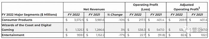 孩之宝的2022：全年净赚14亿，计划裁员1000人