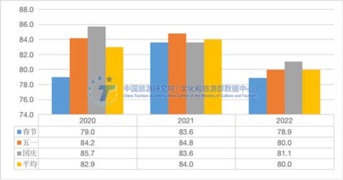 2022年全国游客满意度城市排名出炉 重庆上榜前十