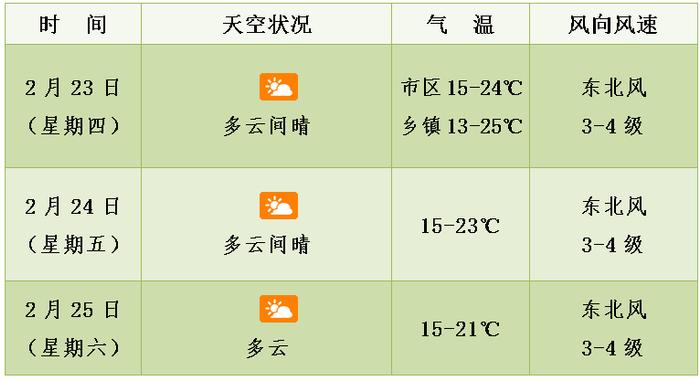 冷空气“补货”了！未来三天海口天气预报→