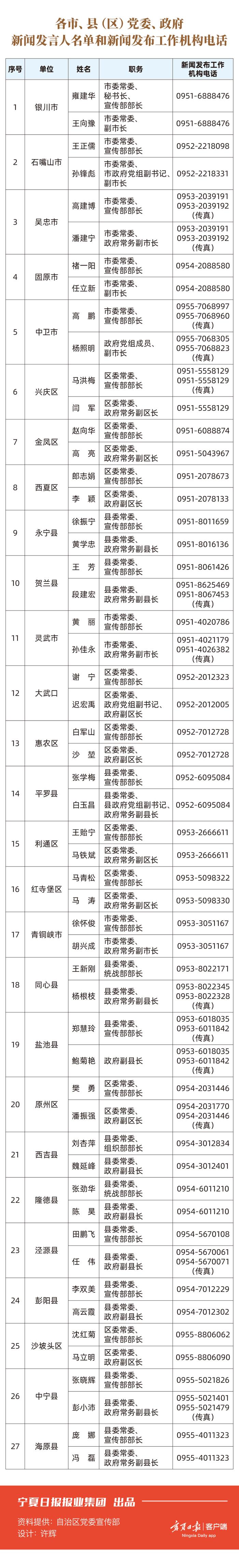 最新｜宁夏这份名单、电话公布！