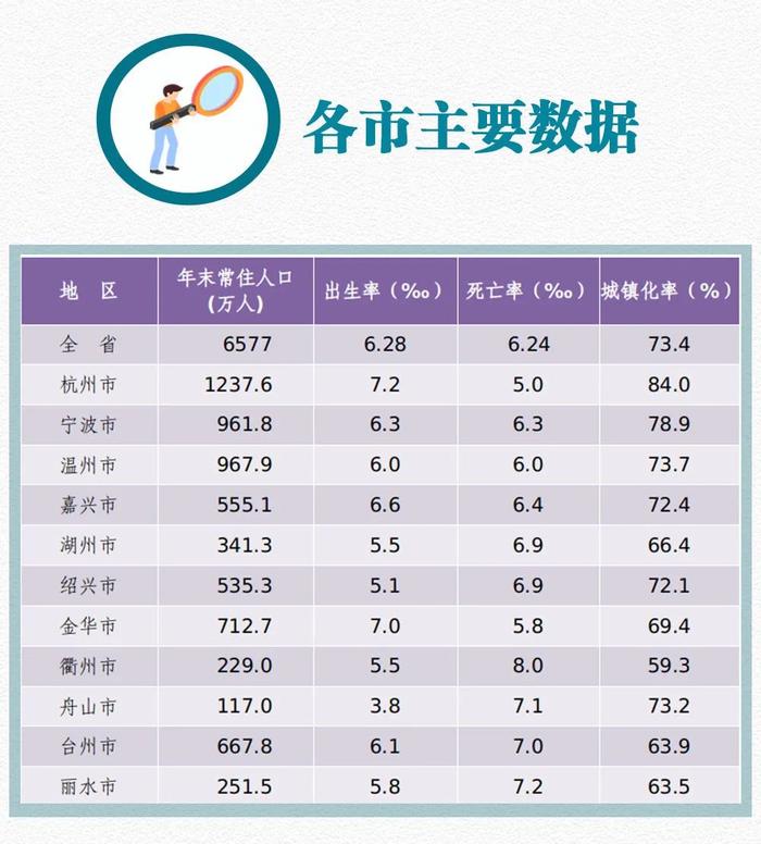 2022年浙江人口变化情况如何？11地市常住人口分别有多少？一图速览~