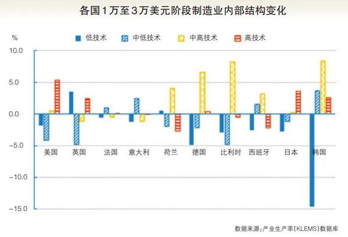 新发展阶段经济增长和产业发展系列研究③丨人均国内生产总值1万至3万美元阶段的产业发展特征