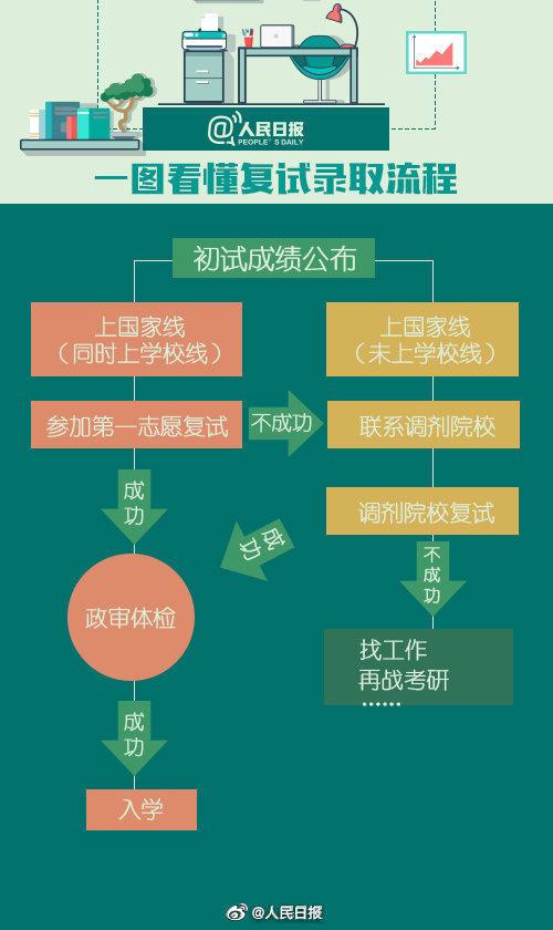 【关注】考研出分后怎么准备复试？攻略来了