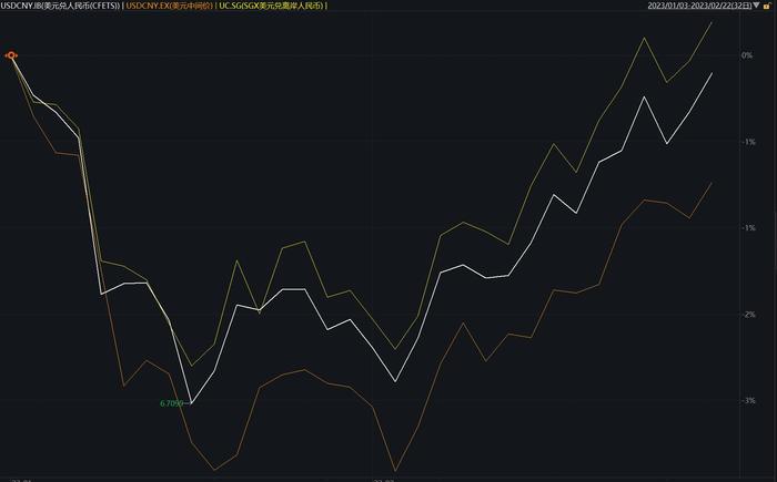 人民币对美元汇率一度跌破6.9：2月以来下跌2%，后续如何走