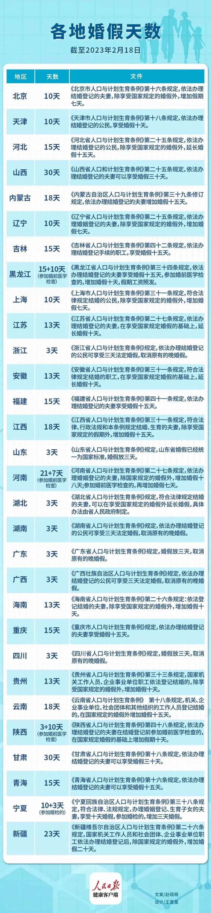 关注 | 最短3天最长30天！多地还有额外奖励假期