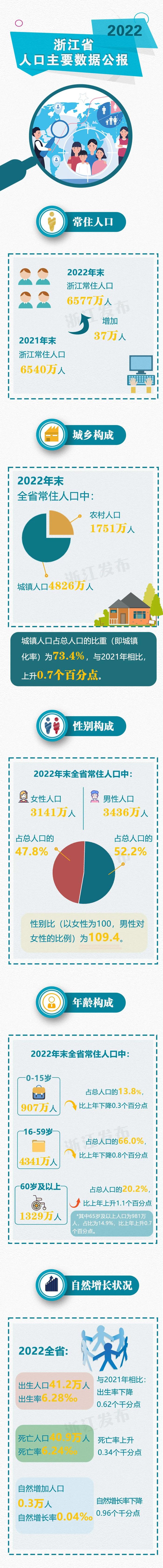 2022年浙江人口变化情况如何？11地市常住人口分别有多少？一图速览~