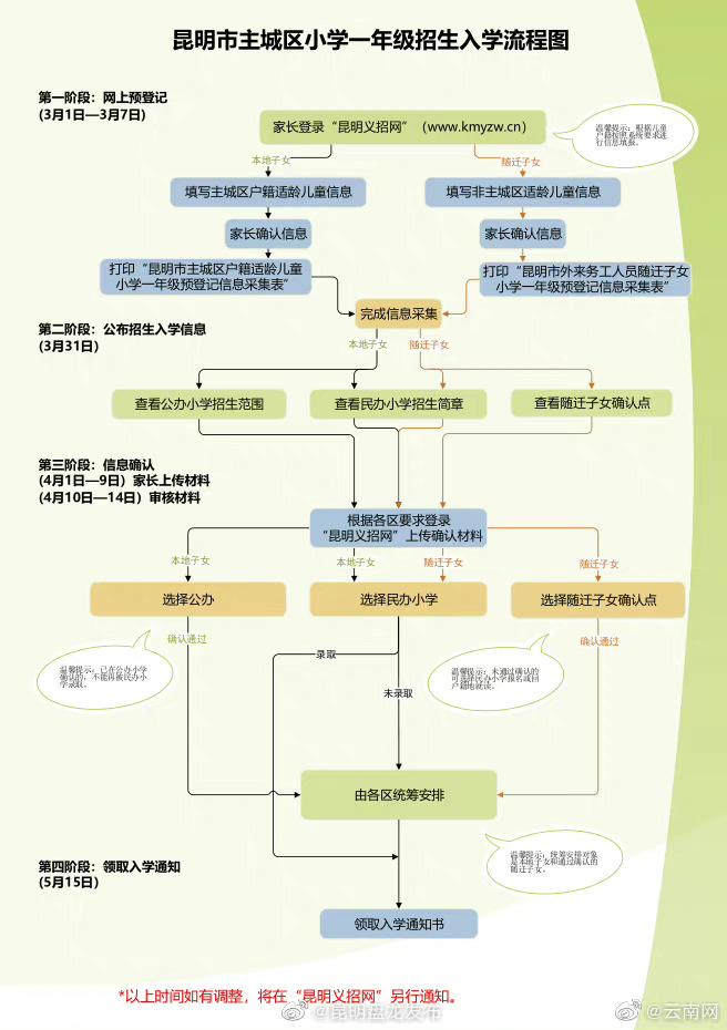 3月1日开始！2023年昆明市主城区小学一年级招生预登记工作操作指南来啦