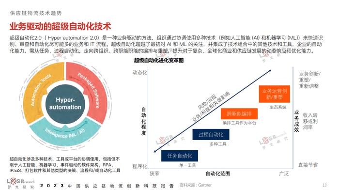 数据报告：2023年中国供应链物流创新科技报告（398页 | 附下载）