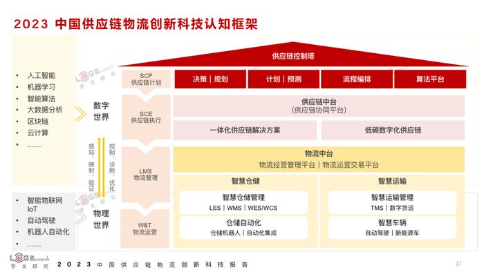 数据报告：2023年中国供应链物流创新科技报告（398页 | 附下载）