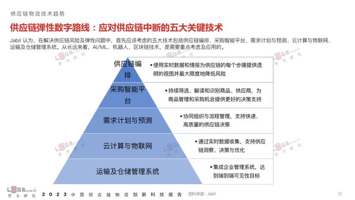 数据报告：2023年中国供应链物流创新科技报告（398页 | 附下载）