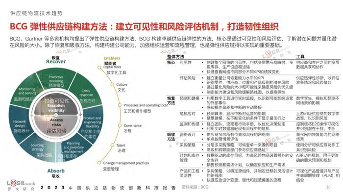 数据报告：2023年中国供应链物流创新科技报告（398页 | 附下载）