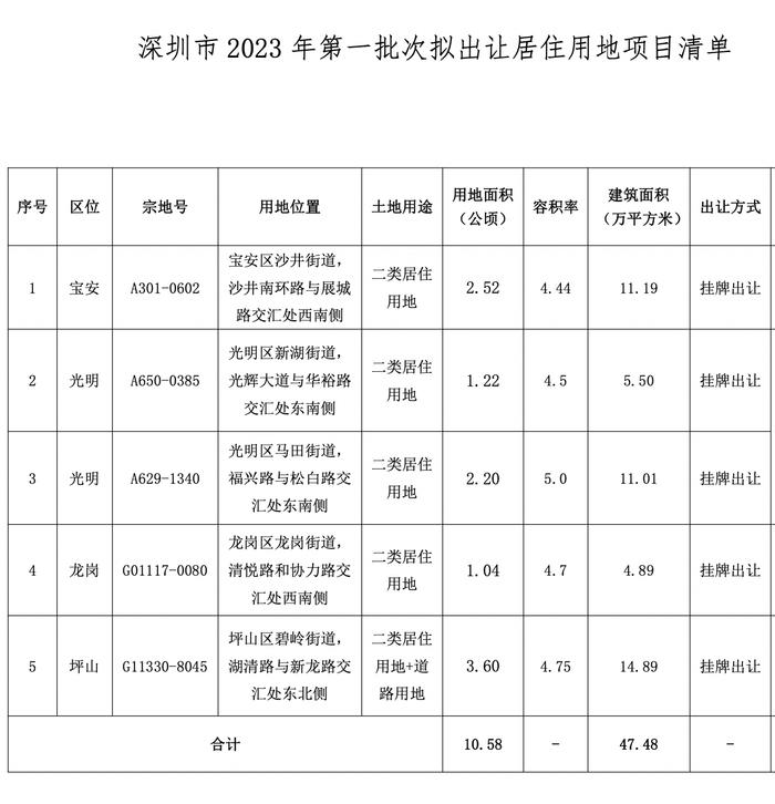 深圳今年第一批次拟出让5宗居住用地，用地面积10.58万平方米