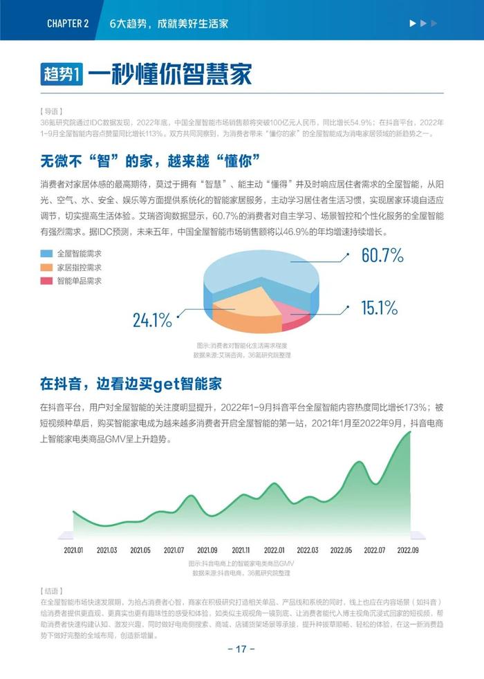 消费电子与家居生活2022-2023年度行业报告&新趋势洞察丨36氪研究院