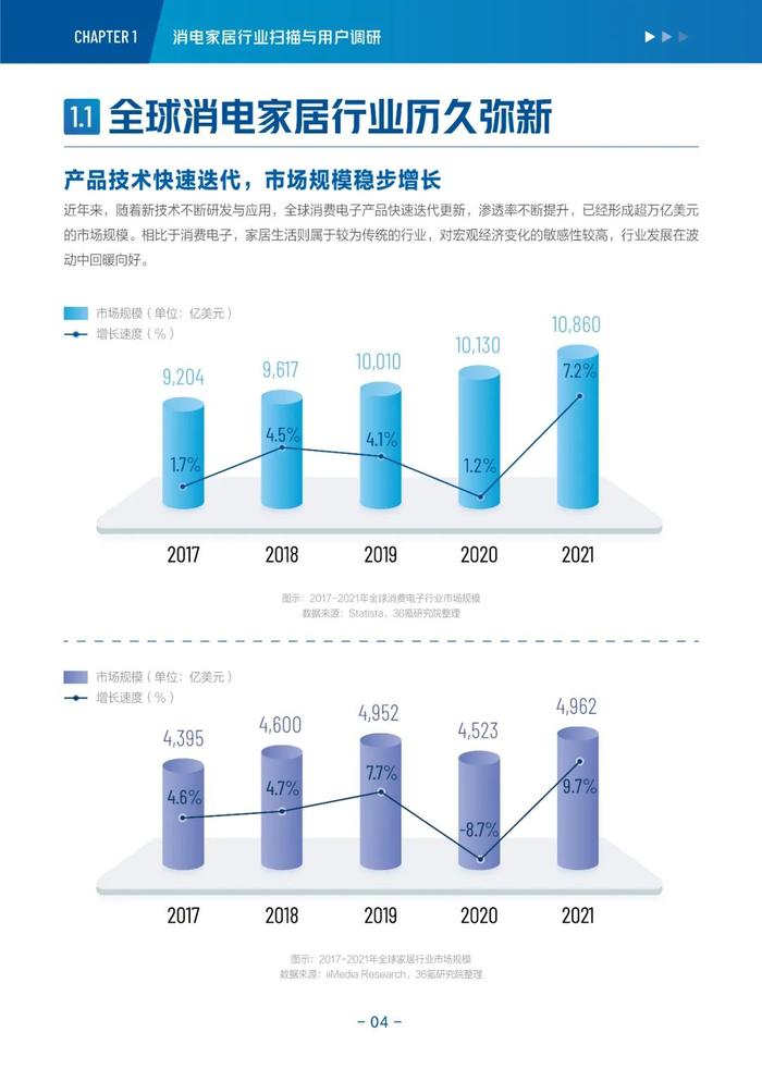 消费电子与家居生活2022-2023年度行业报告&新趋势洞察丨36氪研究院