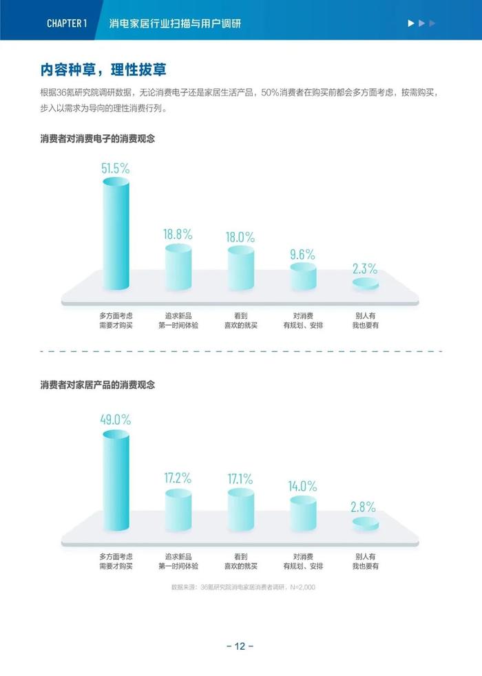 消费电子与家居生活2022-2023年度行业报告&新趋势洞察丨36氪研究院