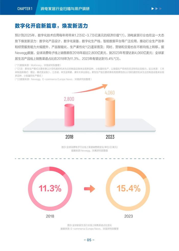 消费电子与家居生活2022-2023年度行业报告&新趋势洞察丨36氪研究院