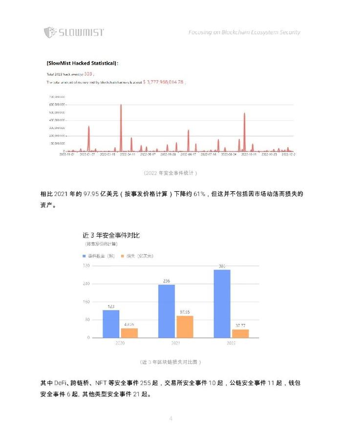 数据报告：2022年度区块链安全及反洗钱分析（53页 | 附下载）